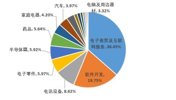 恒生科技指数ETF(513180)突飞猛进 618电商销售额同比高增，互联网设备销售成催化剂